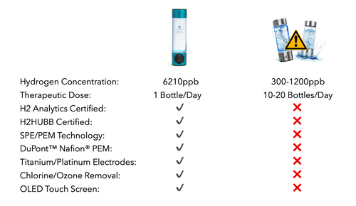 UltraHy high concentration hydrogen water bottle, H2 Analytics and H2HUBB Certified.